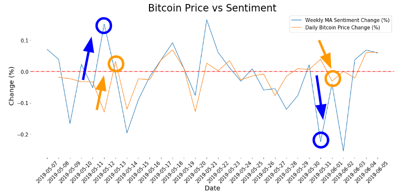 Sentiment and Price Change