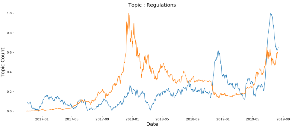 Topic Regulation