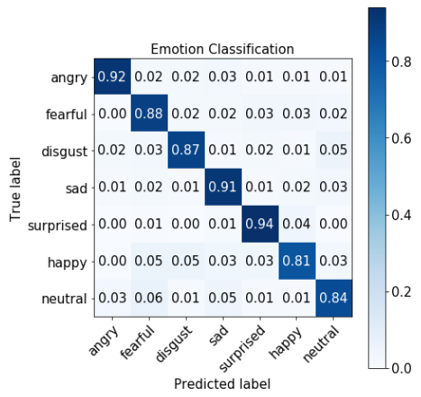 Confusion Matrix